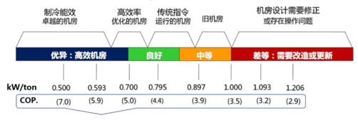 國外高效機房標準