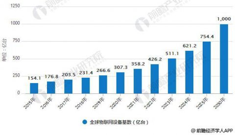 <b>物聯(lián)網(wǎng)行業(yè)發(fā)展?jié)摿薮?應用領域引領產(chǎn)業(yè)發(fā)展</b>